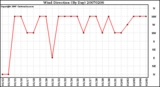 Milwaukee Weather Wind Direction (By Day)