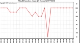 Milwaukee Weather Wind Direction (Last 24 Hours)