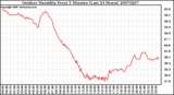 Milwaukee Weather Outdoor Humidity Every 5 Minutes (Last 24 Hours)