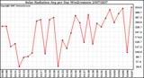 Milwaukee Weather Solar Radiation Avg per Day W/m2/minute