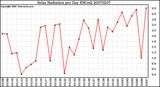 Milwaukee Weather Solar Radiation per Day KW/m2