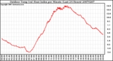 Milwaukee Weather Outdoor Temp (vs) Heat Index per Minute (Last 24 Hours)