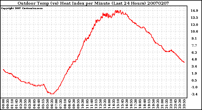 Milwaukee Weather Outdoor Temp (vs) Heat Index per Minute (Last 24 Hours)