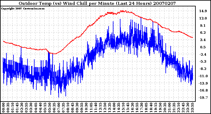 Milwaukee Weather Outdoor Temp (vs) Wind Chill per Minute (Last 24 Hours)