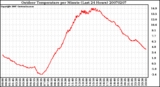 Milwaukee Weather Outdoor Temperature per Minute (Last 24 Hours)