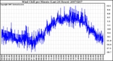 Milwaukee Weather Wind Chill per Minute (Last 24 Hours)