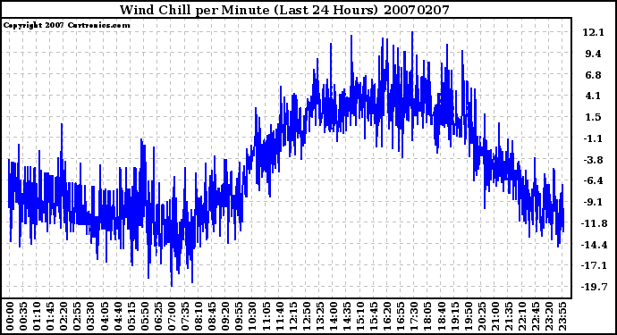 Milwaukee Weather Wind Chill per Minute (Last 24 Hours)