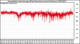 Milwaukee Weather Normalized and Average Wind Direction (Last 24 Hours)