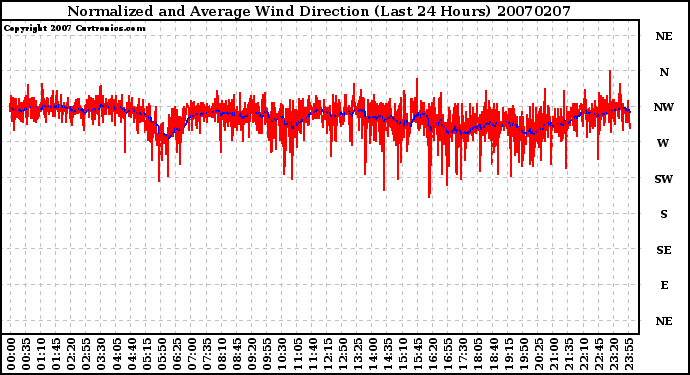 Milwaukee Weather Normalized and Average Wind Direction (Last 24 Hours)