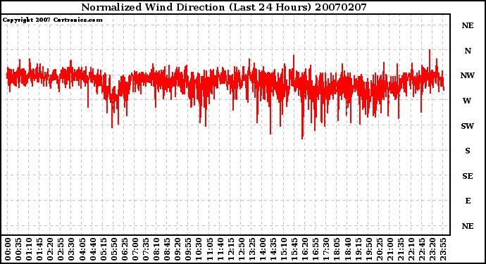 Milwaukee Weather Normalized Wind Direction (Last 24 Hours)