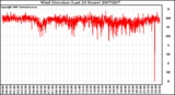 Milwaukee Weather Wind Direction (Last 24 Hours)