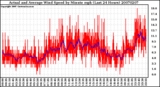 Milwaukee Weather Actual and Average Wind Speed by Minute mph (Last 24 Hours)