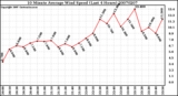 Milwaukee Weather 10 Minute Average Wind Speed (Last 4 Hours)