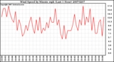 Milwaukee Weather Wind Speed by Minute mph (Last 1 Hour)