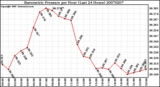 Milwaukee Weather Barometric Pressure per Hour (Last 24 Hours)