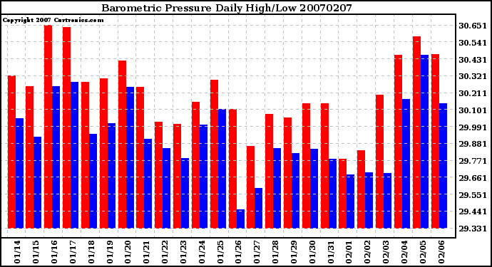 Milwaukee Weather Barometric Pressure Daily High/Low