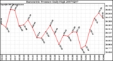 Milwaukee Weather Barometric Pressure Daily High