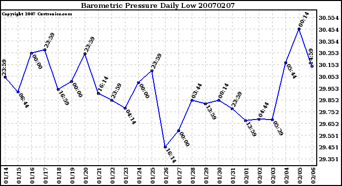 Milwaukee Weather Barometric Pressure Daily Low