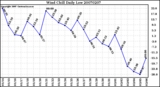 Milwaukee Weather Wind Chill Daily Low