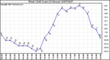 Milwaukee Weather Wind Chill (Last 24 Hours)