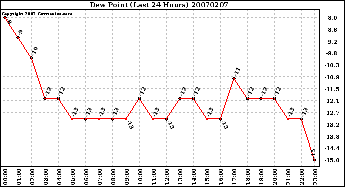 Milwaukee Weather Dew Point (Last 24 Hours)