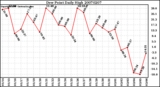 Milwaukee Weather Dew Point Daily High