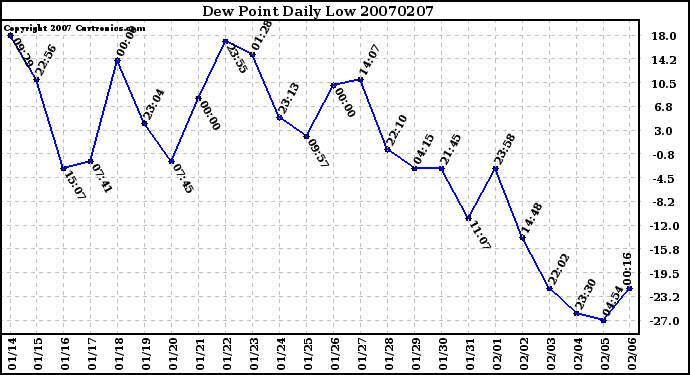 Milwaukee Weather Dew Point Daily Low