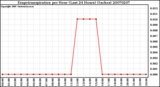 Milwaukee Weather Evapotranspiration per Hour (Last 24 Hours) (Inches)