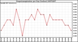 Milwaukee Weather Evapotranspiration per Day (Inches)