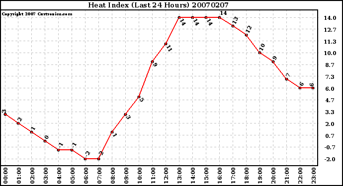 Milwaukee Weather Heat Index (Last 24 Hours)