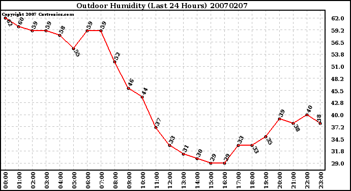 Milwaukee Weather Outdoor Humidity (Last 24 Hours)