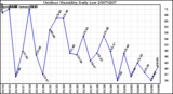 Milwaukee Weather Outdoor Humidity Daily Low