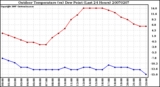 Milwaukee Weather Outdoor Temperature (vs) Dew Point (Last 24 Hours)