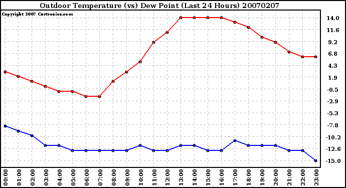 Milwaukee Weather Outdoor Temperature (vs) Dew Point (Last 24 Hours)