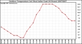 Milwaukee Weather Outdoor Temperature (vs) Heat Index (Last 24 Hours)