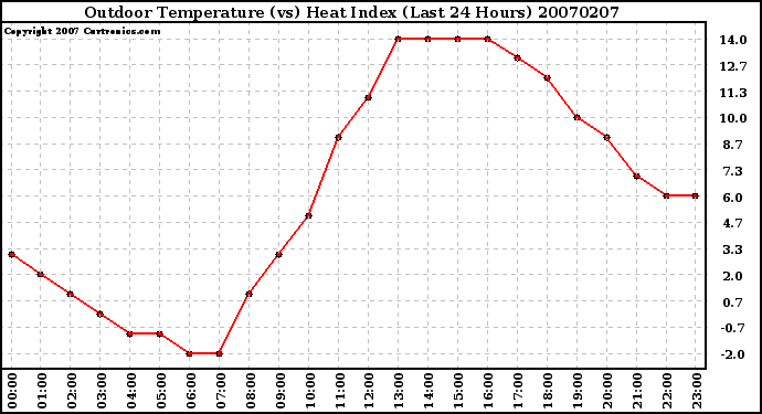 Milwaukee Weather Outdoor Temperature (vs) Heat Index (Last 24 Hours)