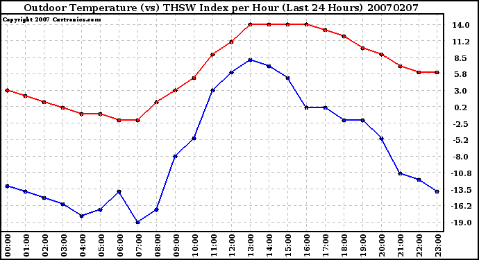 Milwaukee Weather Outdoor Temperature (vs) THSW Index per Hour (Last 24 Hours)