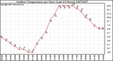 Milwaukee Weather Outdoor Temperature per Hour (Last 24 Hours)