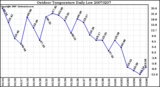 Milwaukee Weather Outdoor Temperature Daily Low