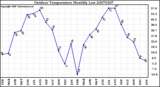 Milwaukee Weather Outdoor Temperature Monthly Low