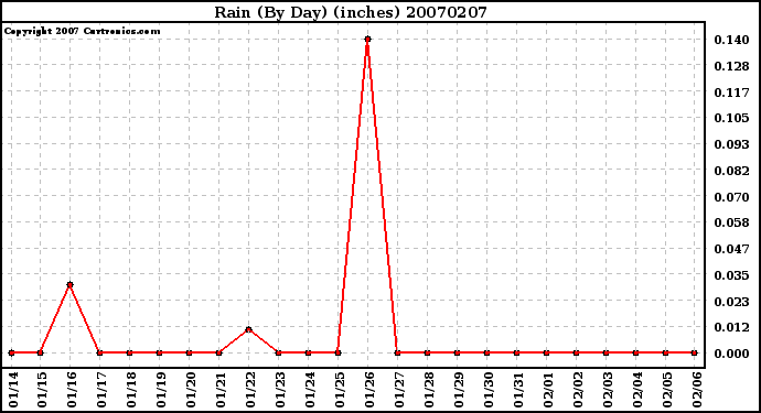 Milwaukee Weather Rain (By Day) (inches)