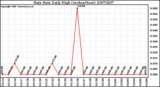 Milwaukee Weather Rain Rate Daily High (Inches/Hour)