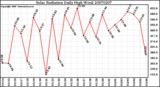 Milwaukee Weather Solar Radiation Daily High W/m2