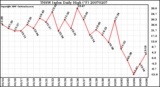 Milwaukee Weather THSW Index Daily High (F)