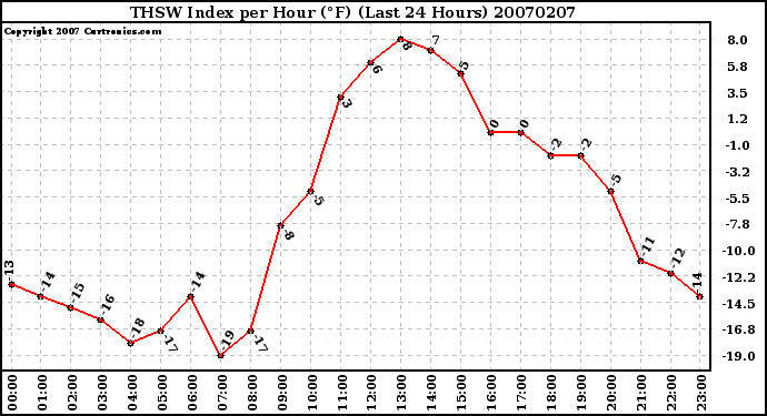 Milwaukee Weather THSW Index per Hour (F) (Last 24 Hours)