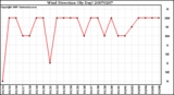 Milwaukee Weather Wind Direction (By Day)