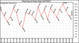 Milwaukee Weather Wind Speed Daily High