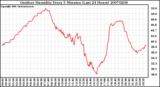 Milwaukee Weather Outdoor Humidity Every 5 Minutes (Last 24 Hours)