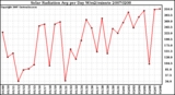 Milwaukee Weather Solar Radiation Avg per Day W/m2/minute