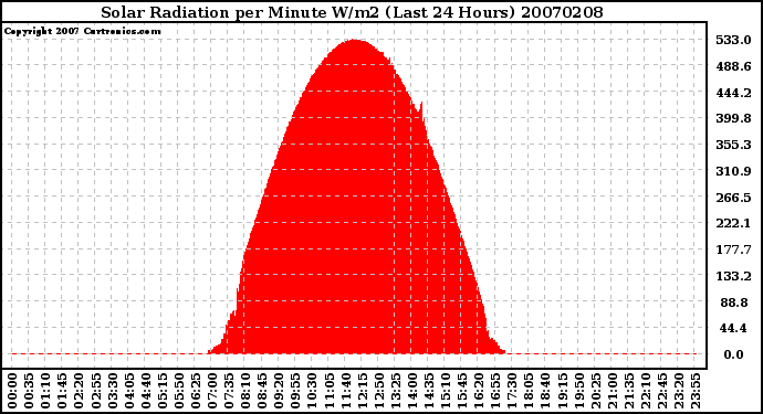 Milwaukee Weather Solar Radiation per Minute W/m2 (Last 24 Hours)